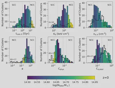 <strong>Figure 1</strong>: Histogram of core properties. According to TNG-Cluster and with no a-priori cluster selection, the distributions of these properties are unimodal, whereby CCs and NCCs represent the two extremes.